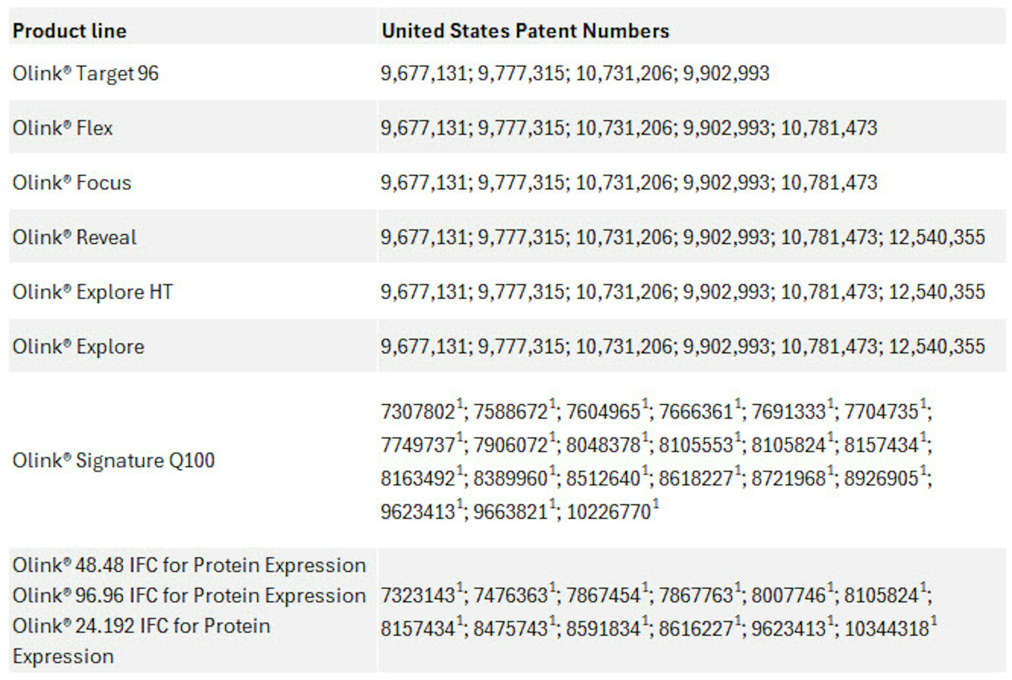 List of legal patents own by Olink Proteomics
