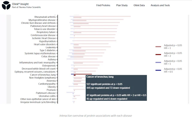 The Proteomics of Disease Risk in the UK Biobank — Olink®